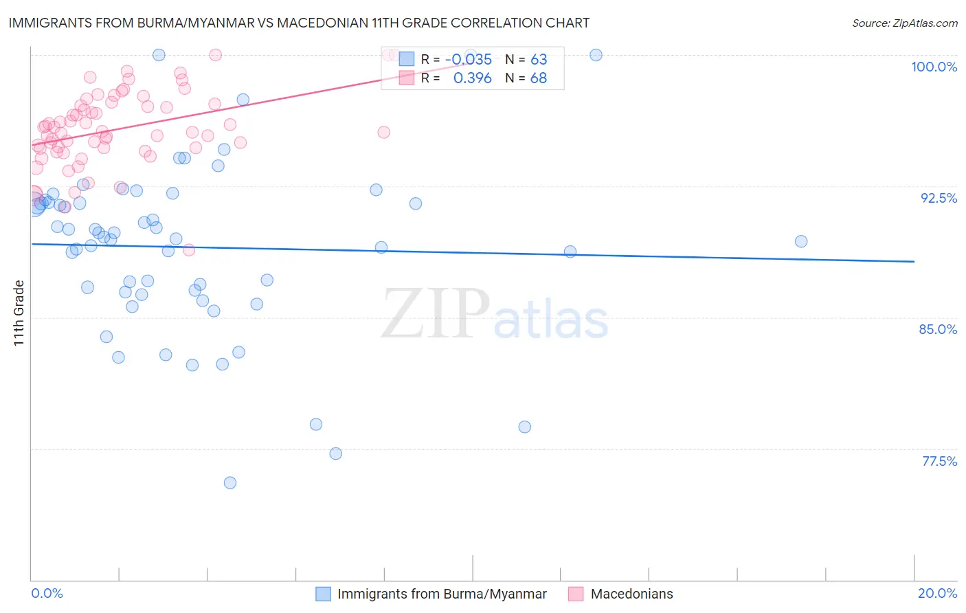 Immigrants from Burma/Myanmar vs Macedonian 11th Grade