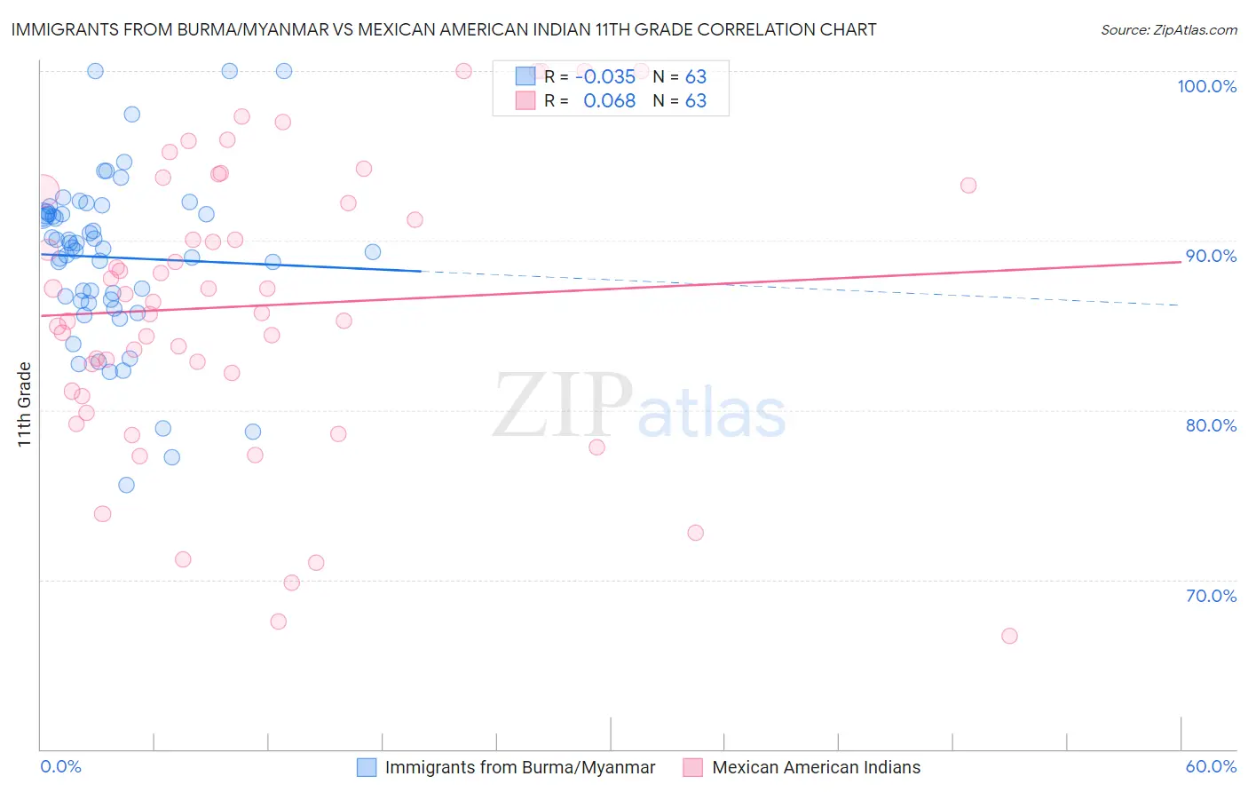 Immigrants from Burma/Myanmar vs Mexican American Indian 11th Grade