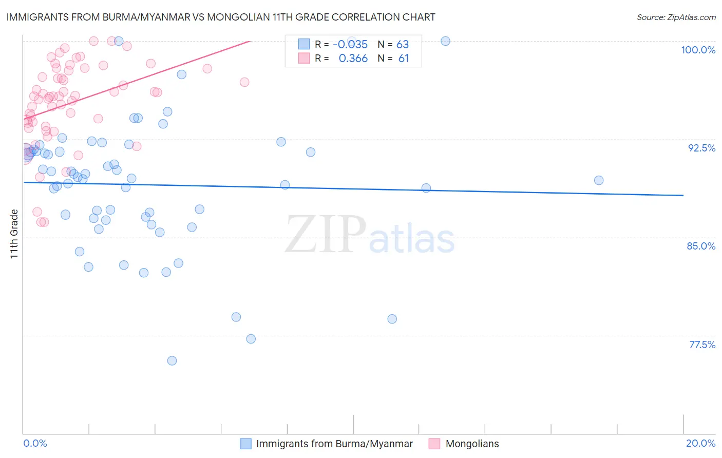 Immigrants from Burma/Myanmar vs Mongolian 11th Grade
