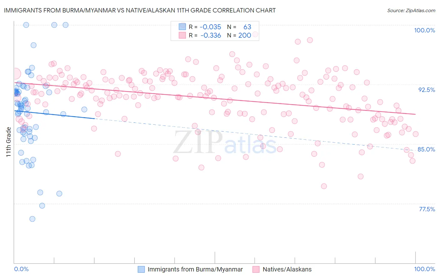 Immigrants from Burma/Myanmar vs Native/Alaskan 11th Grade