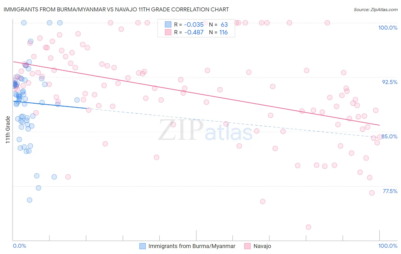 Immigrants from Burma/Myanmar vs Navajo 11th Grade