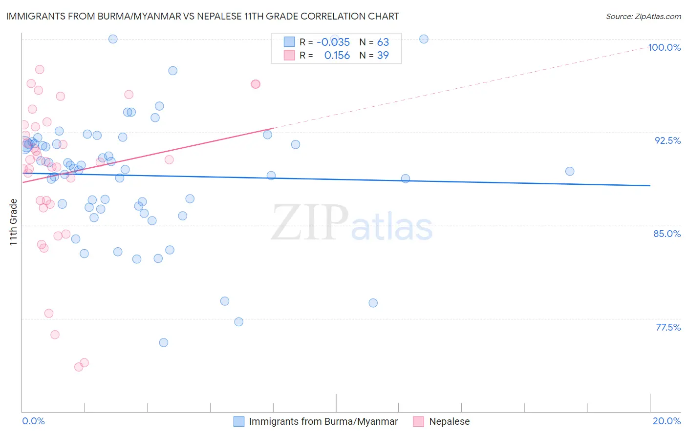 Immigrants from Burma/Myanmar vs Nepalese 11th Grade