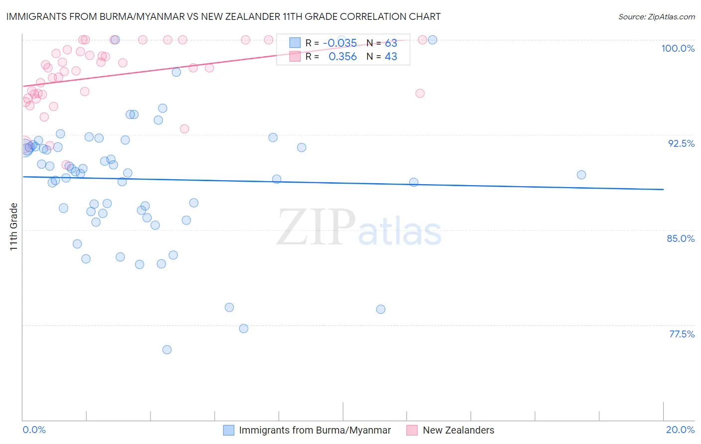 Immigrants from Burma/Myanmar vs New Zealander 11th Grade