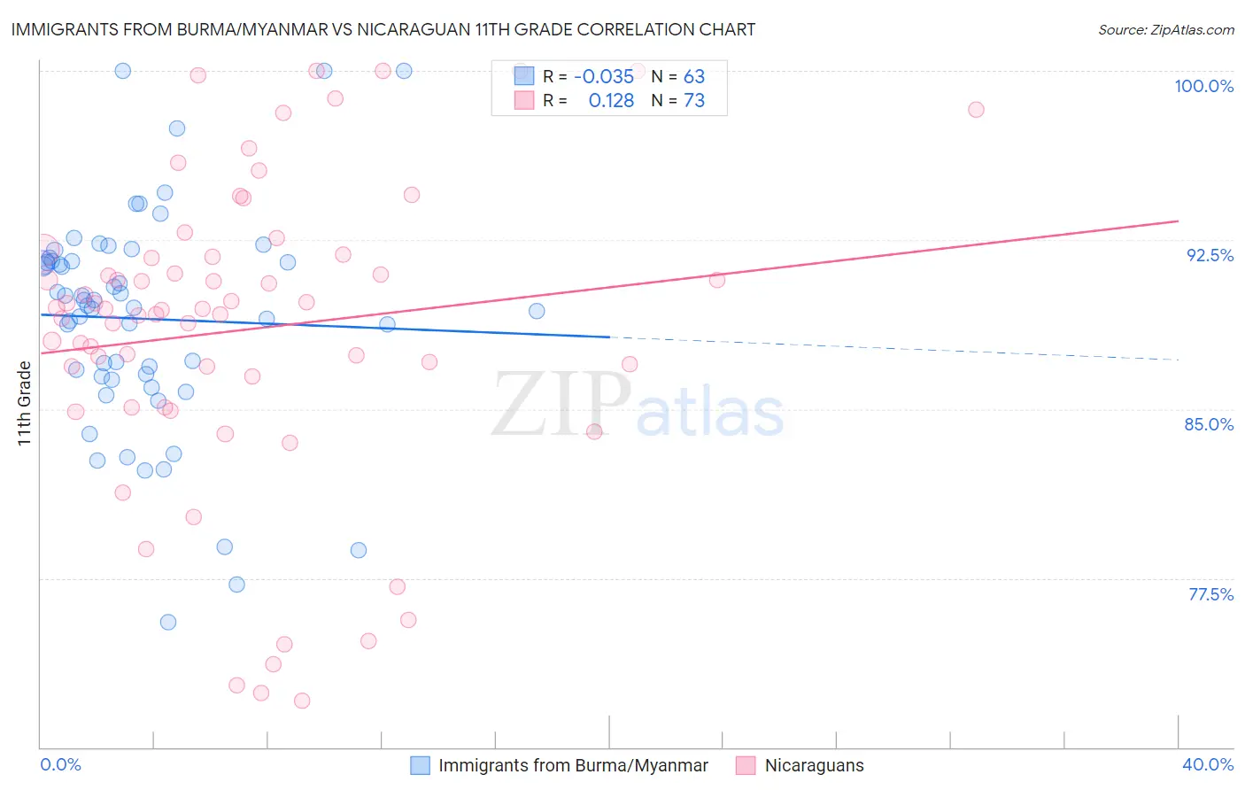 Immigrants from Burma/Myanmar vs Nicaraguan 11th Grade