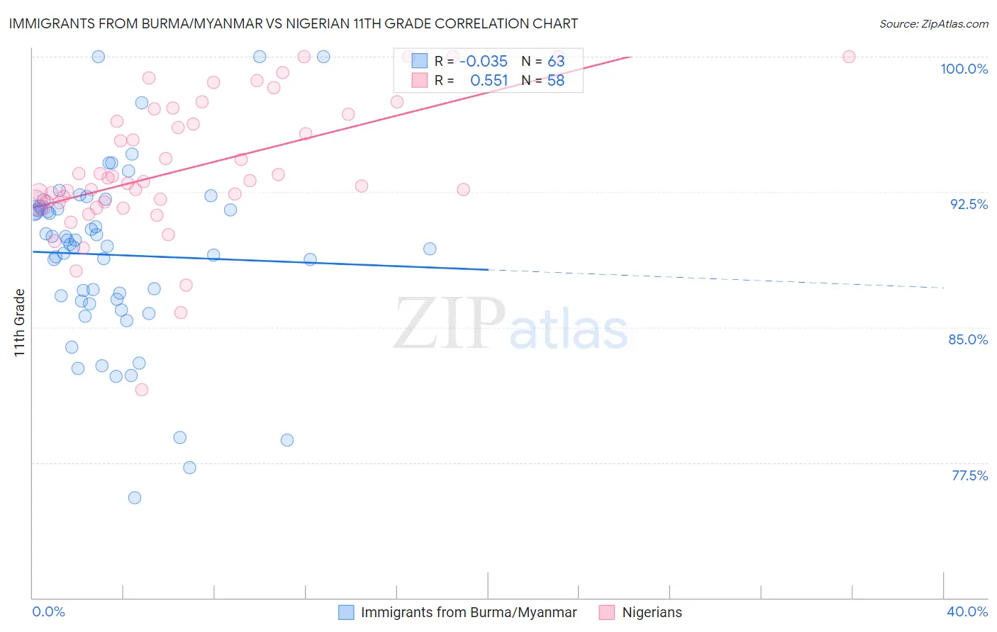 Immigrants from Burma/Myanmar vs Nigerian 11th Grade