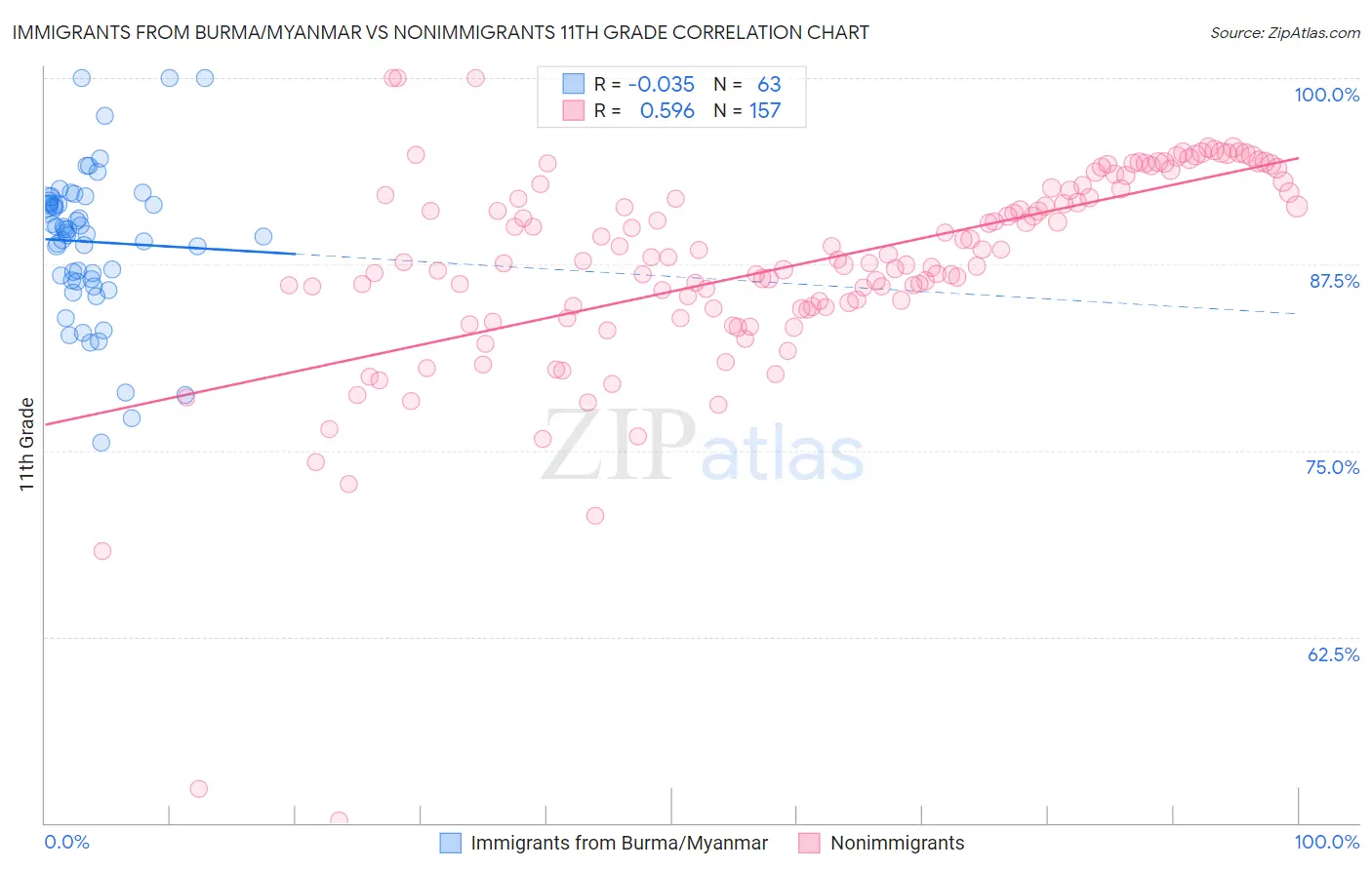 Immigrants from Burma/Myanmar vs Nonimmigrants 11th Grade
