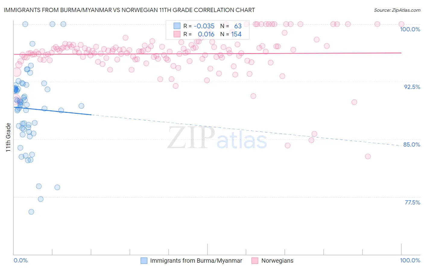 Immigrants from Burma/Myanmar vs Norwegian 11th Grade