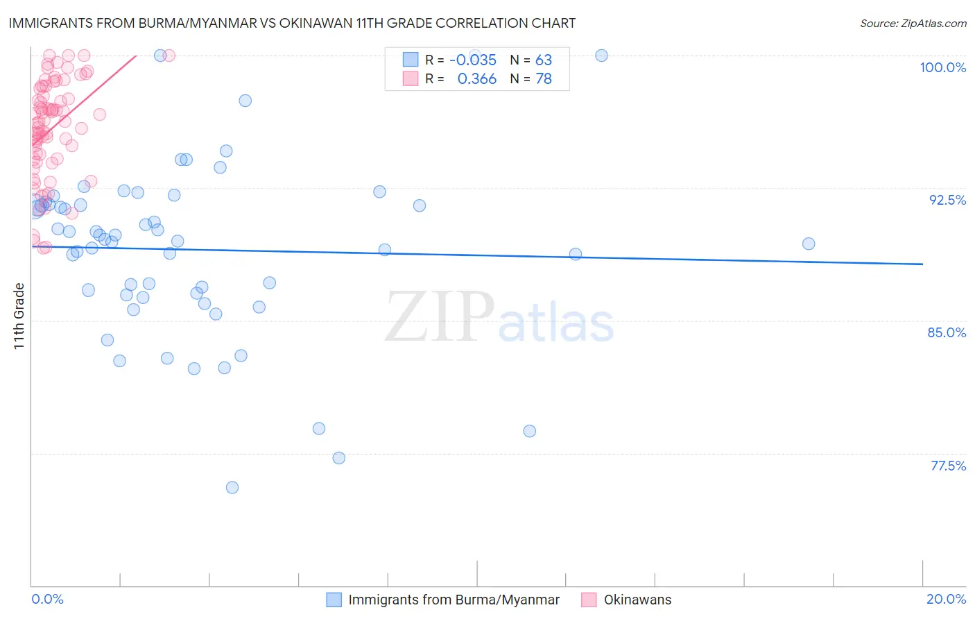 Immigrants from Burma/Myanmar vs Okinawan 11th Grade