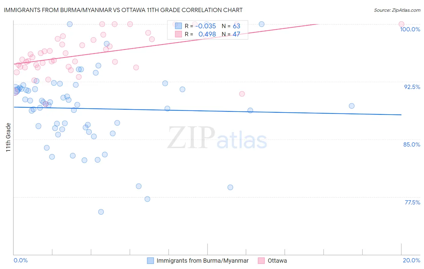 Immigrants from Burma/Myanmar vs Ottawa 11th Grade