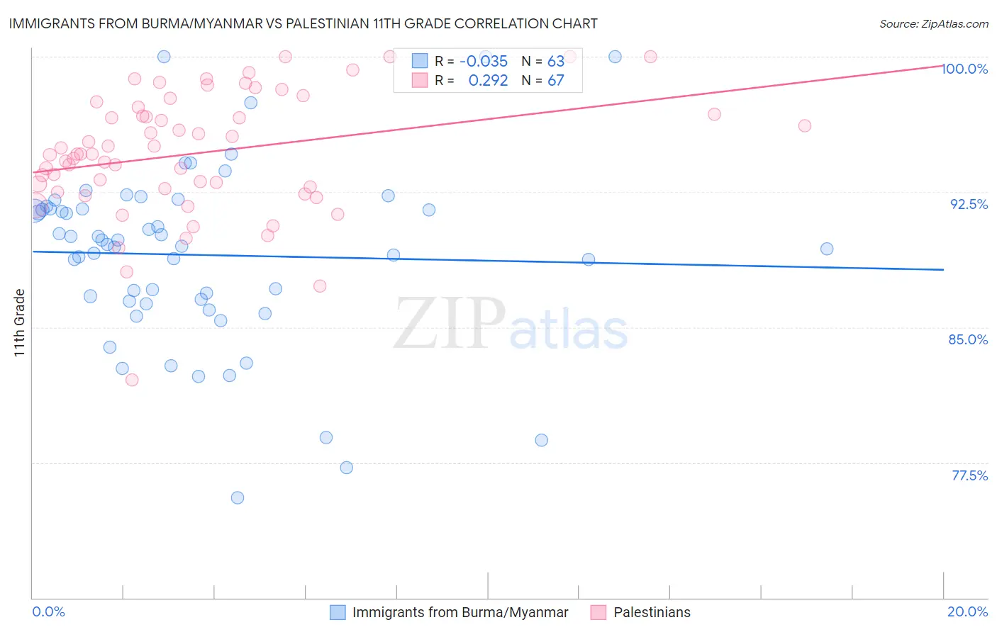 Immigrants from Burma/Myanmar vs Palestinian 11th Grade
