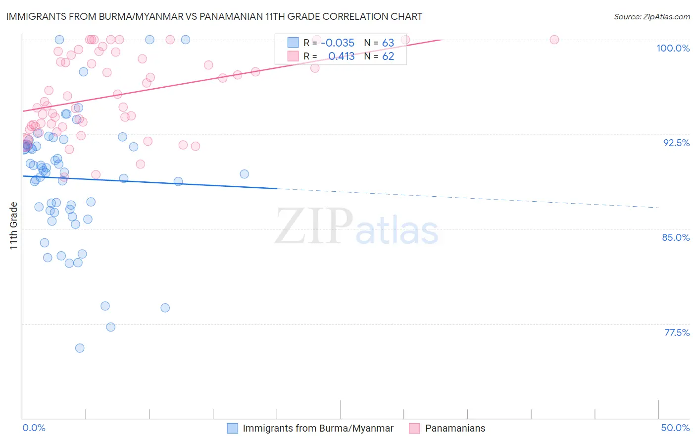 Immigrants from Burma/Myanmar vs Panamanian 11th Grade