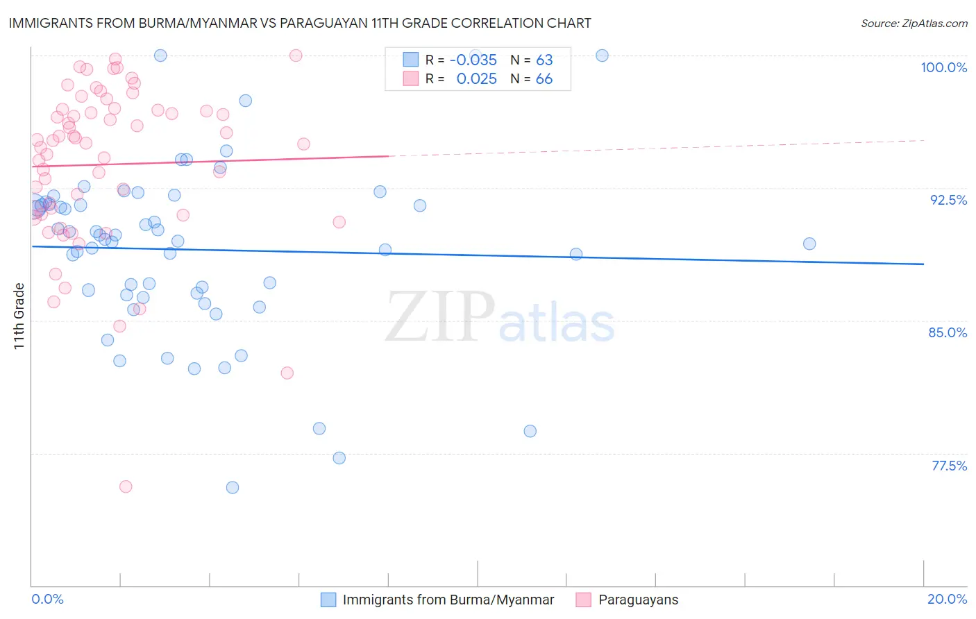Immigrants from Burma/Myanmar vs Paraguayan 11th Grade