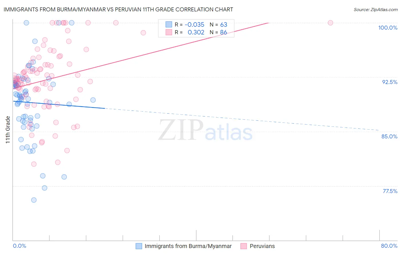 Immigrants from Burma/Myanmar vs Peruvian 11th Grade