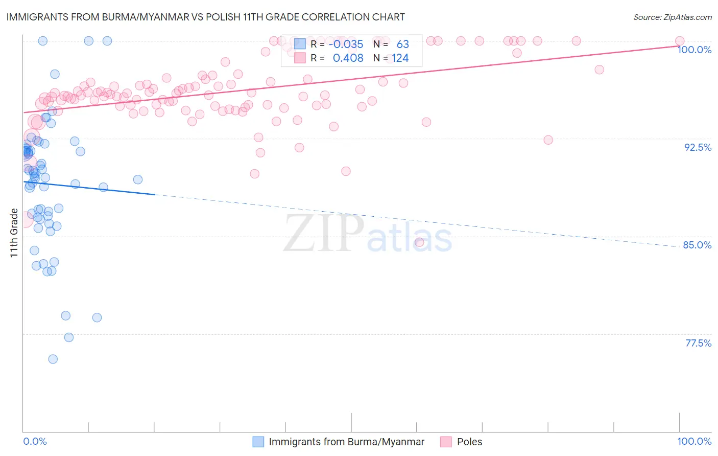 Immigrants from Burma/Myanmar vs Polish 11th Grade