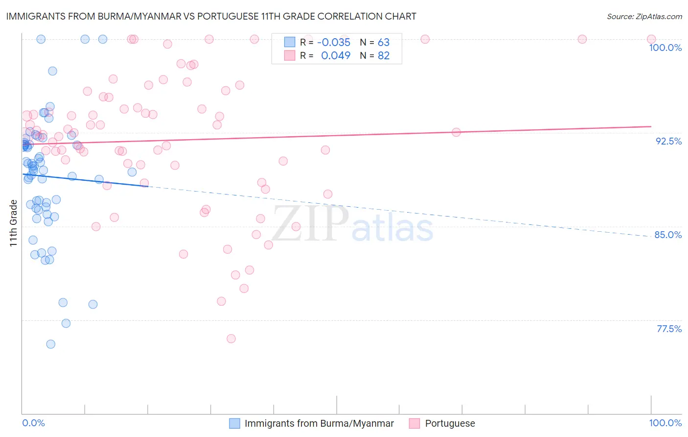 Immigrants from Burma/Myanmar vs Portuguese 11th Grade