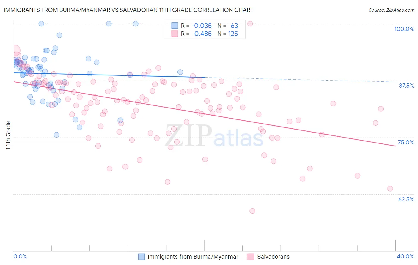 Immigrants from Burma/Myanmar vs Salvadoran 11th Grade