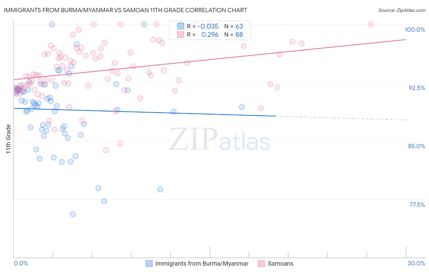 Immigrants from Burma/Myanmar vs Samoan 11th Grade