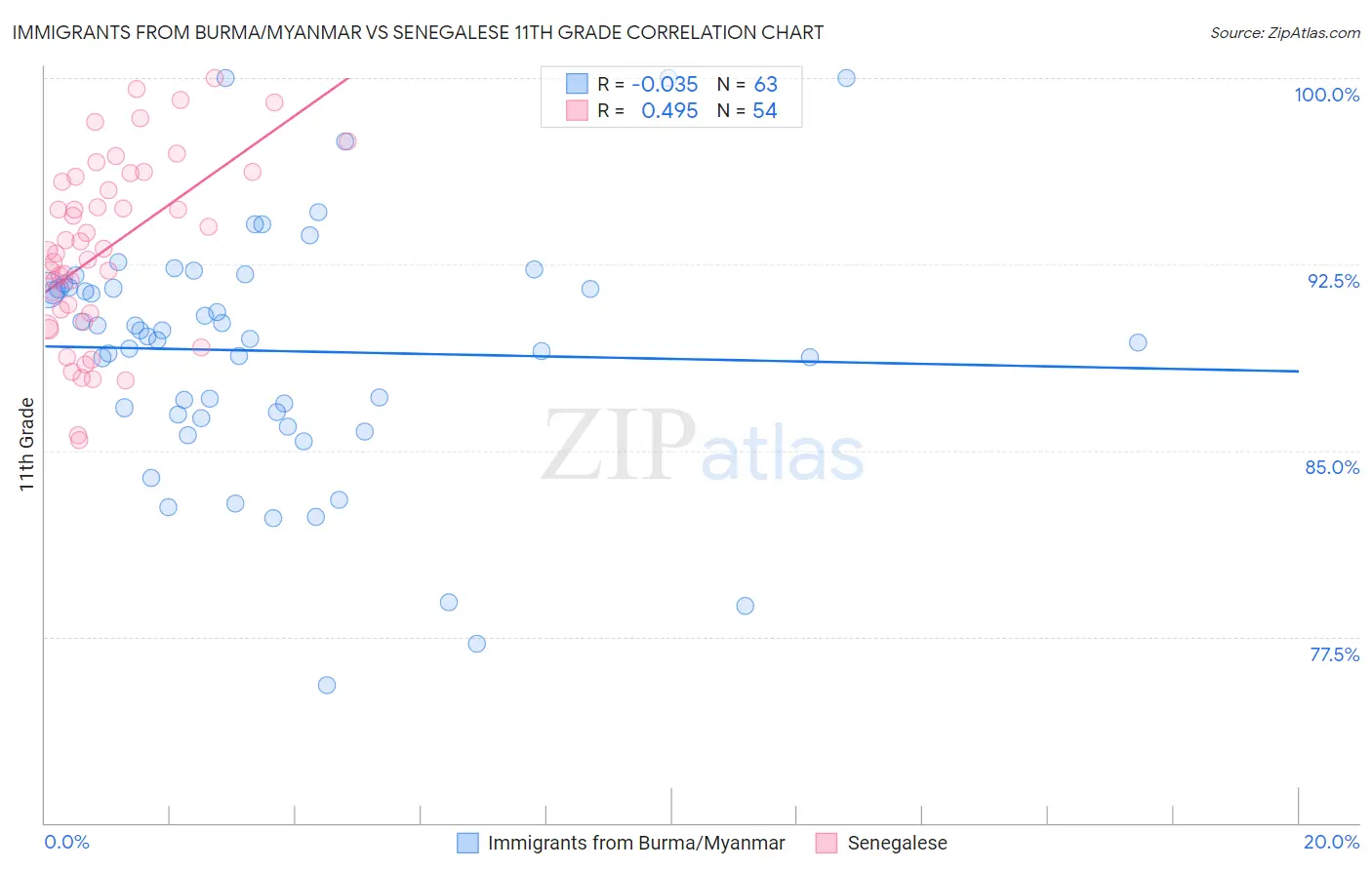 Immigrants from Burma/Myanmar vs Senegalese 11th Grade