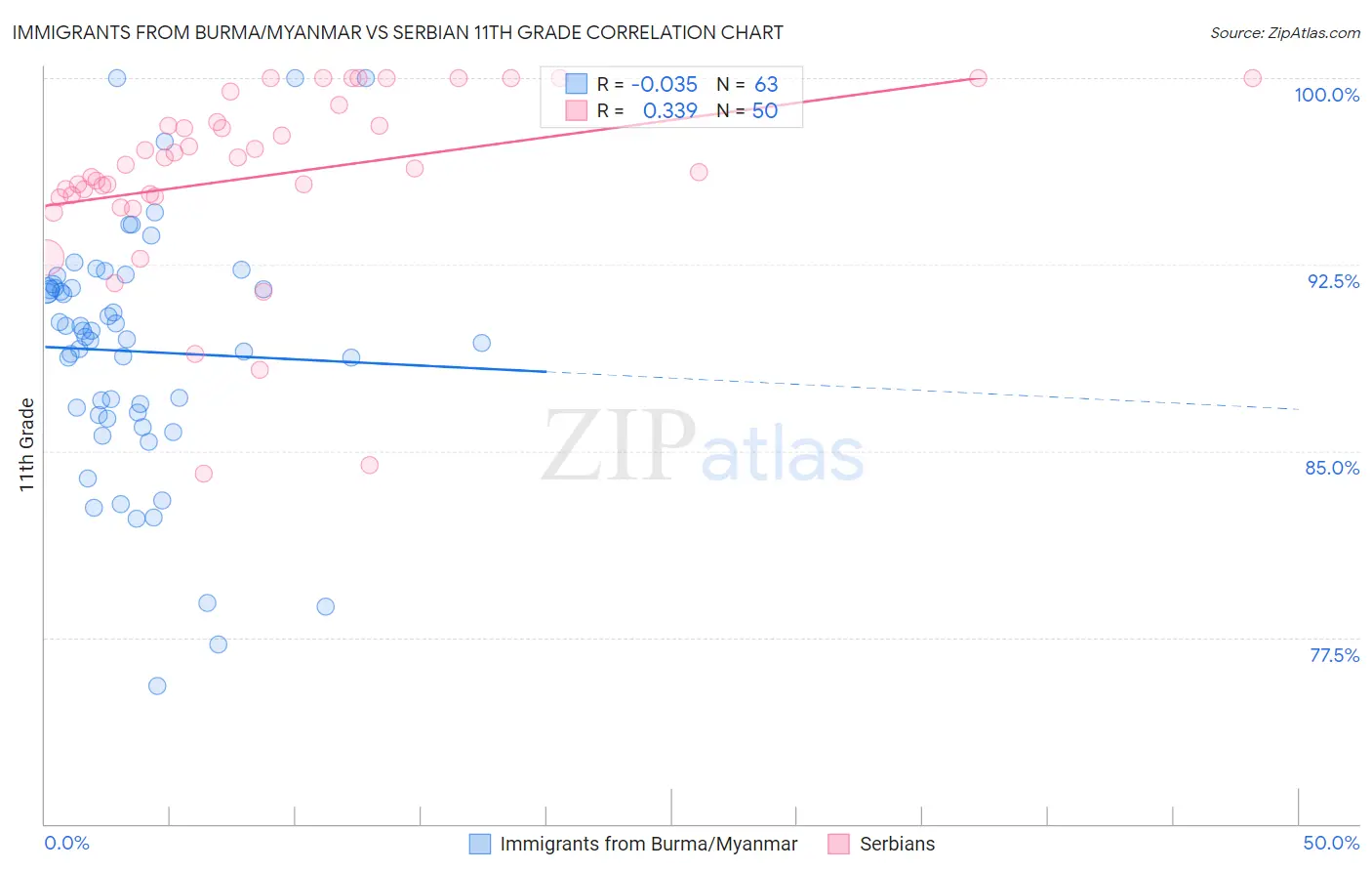 Immigrants from Burma/Myanmar vs Serbian 11th Grade