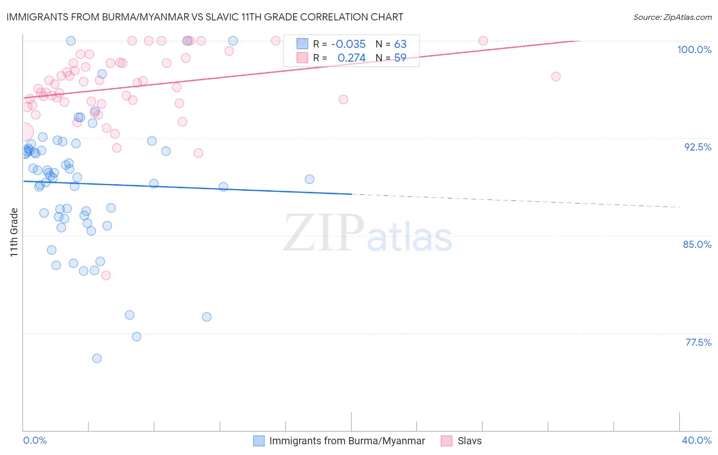 Immigrants from Burma/Myanmar vs Slavic 11th Grade
