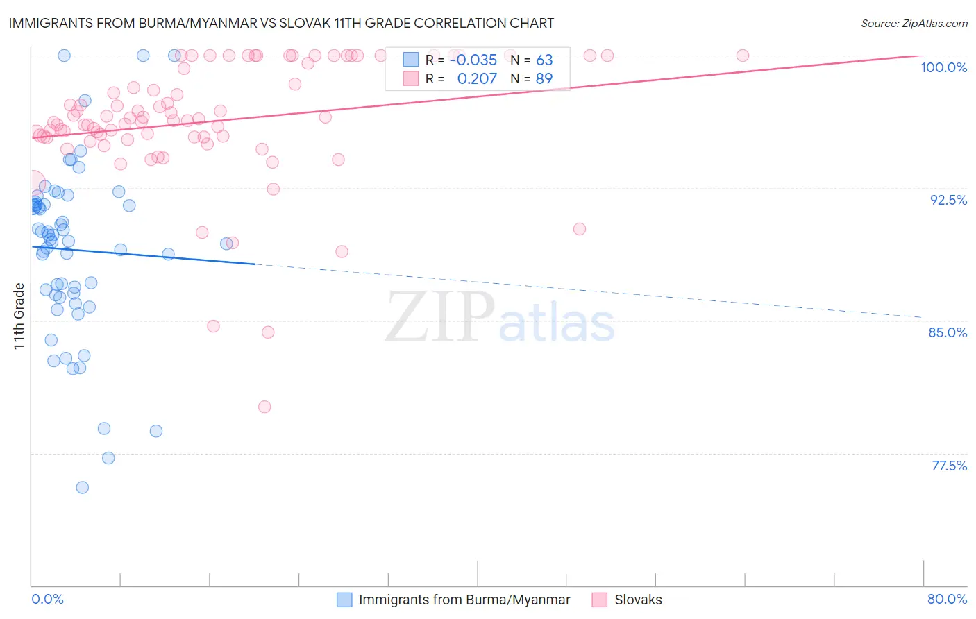 Immigrants from Burma/Myanmar vs Slovak 11th Grade