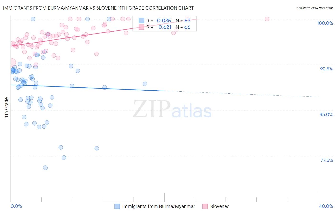 Immigrants from Burma/Myanmar vs Slovene 11th Grade