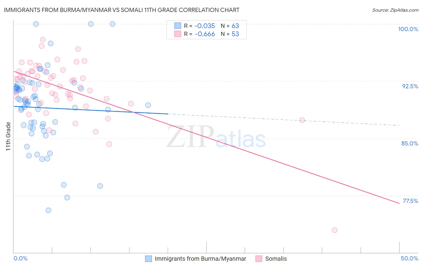 Immigrants from Burma/Myanmar vs Somali 11th Grade