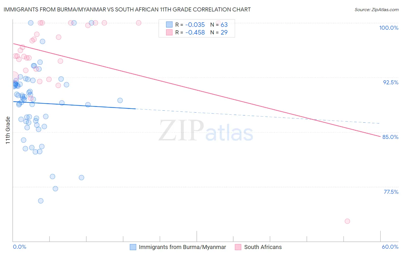 Immigrants from Burma/Myanmar vs South African 11th Grade