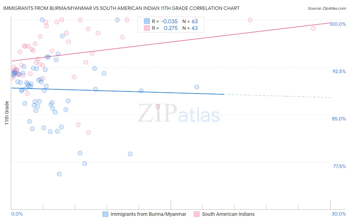 Immigrants from Burma/Myanmar vs South American Indian 11th Grade