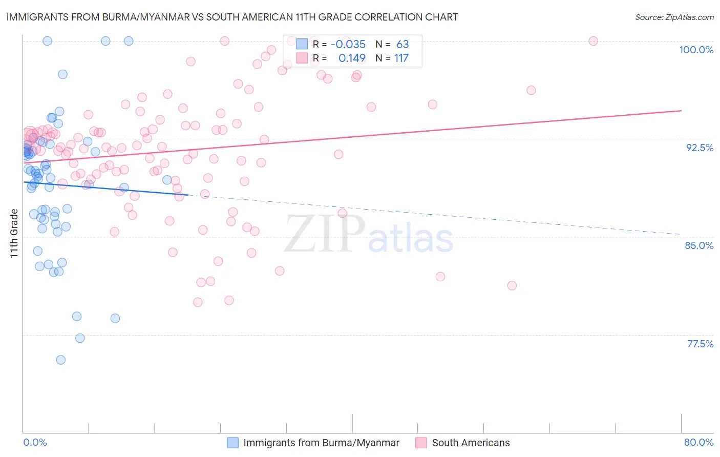 Immigrants from Burma/Myanmar vs South American 11th Grade