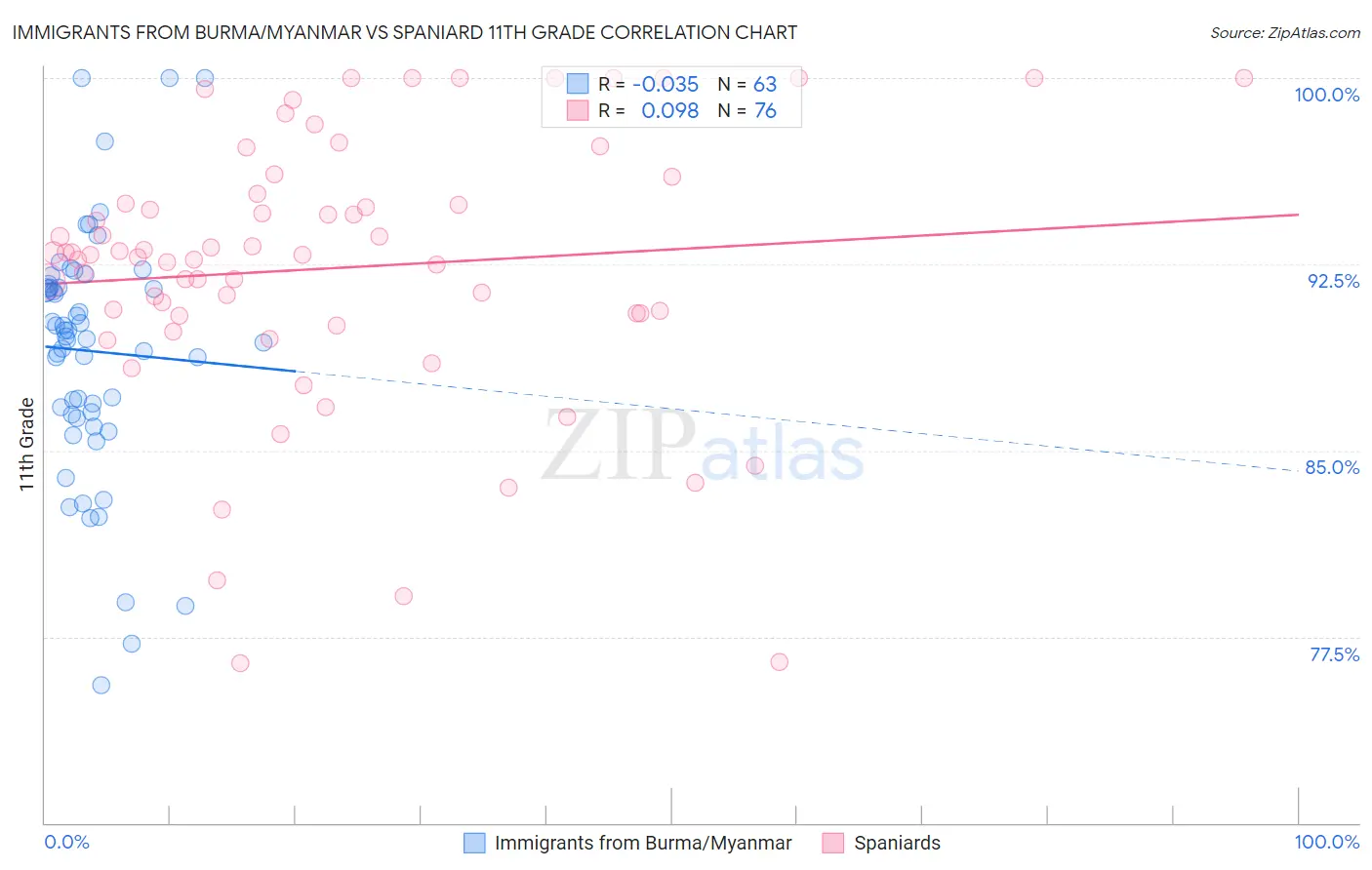 Immigrants from Burma/Myanmar vs Spaniard 11th Grade