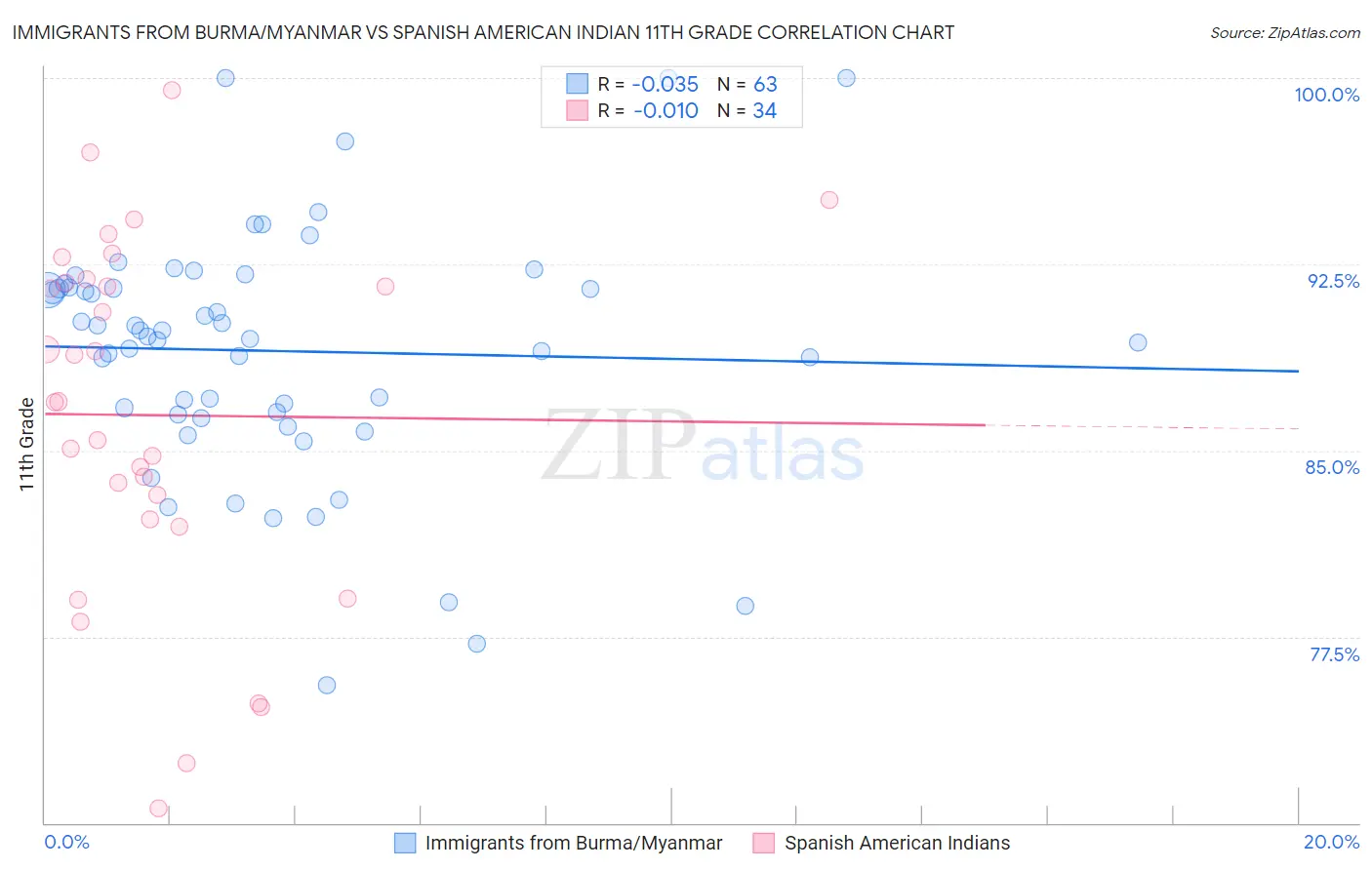 Immigrants from Burma/Myanmar vs Spanish American Indian 11th Grade