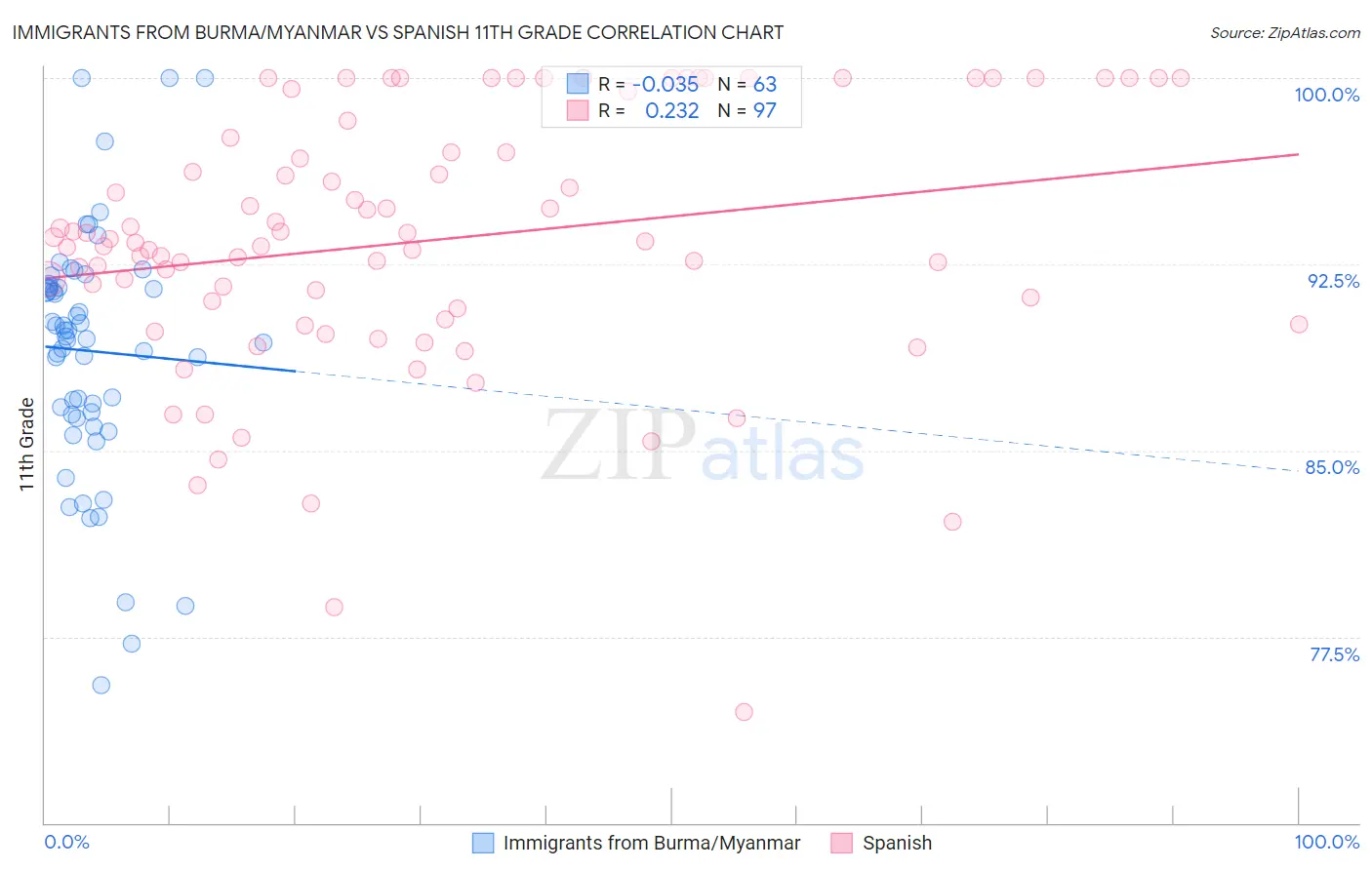 Immigrants from Burma/Myanmar vs Spanish 11th Grade