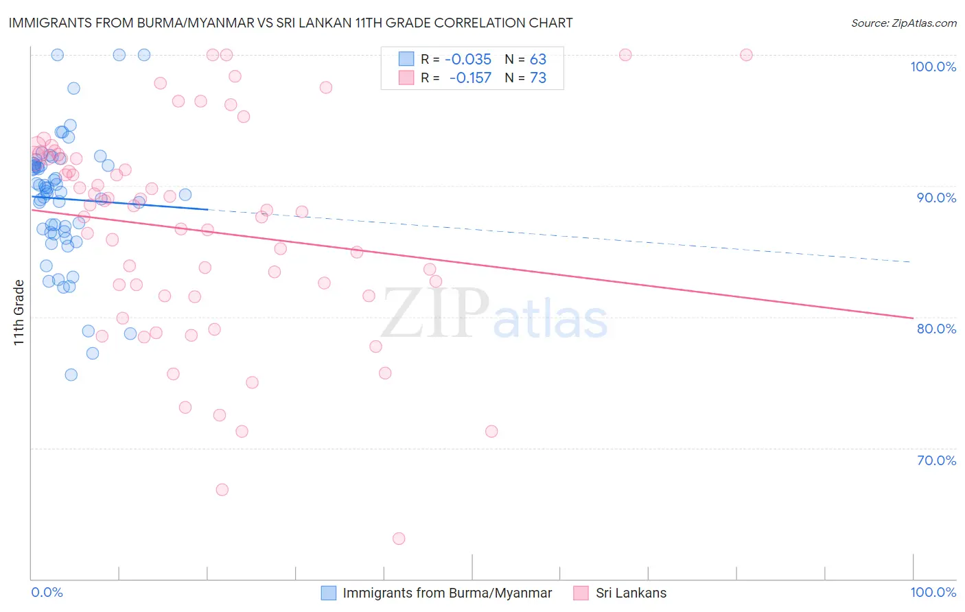 Immigrants from Burma/Myanmar vs Sri Lankan 11th Grade