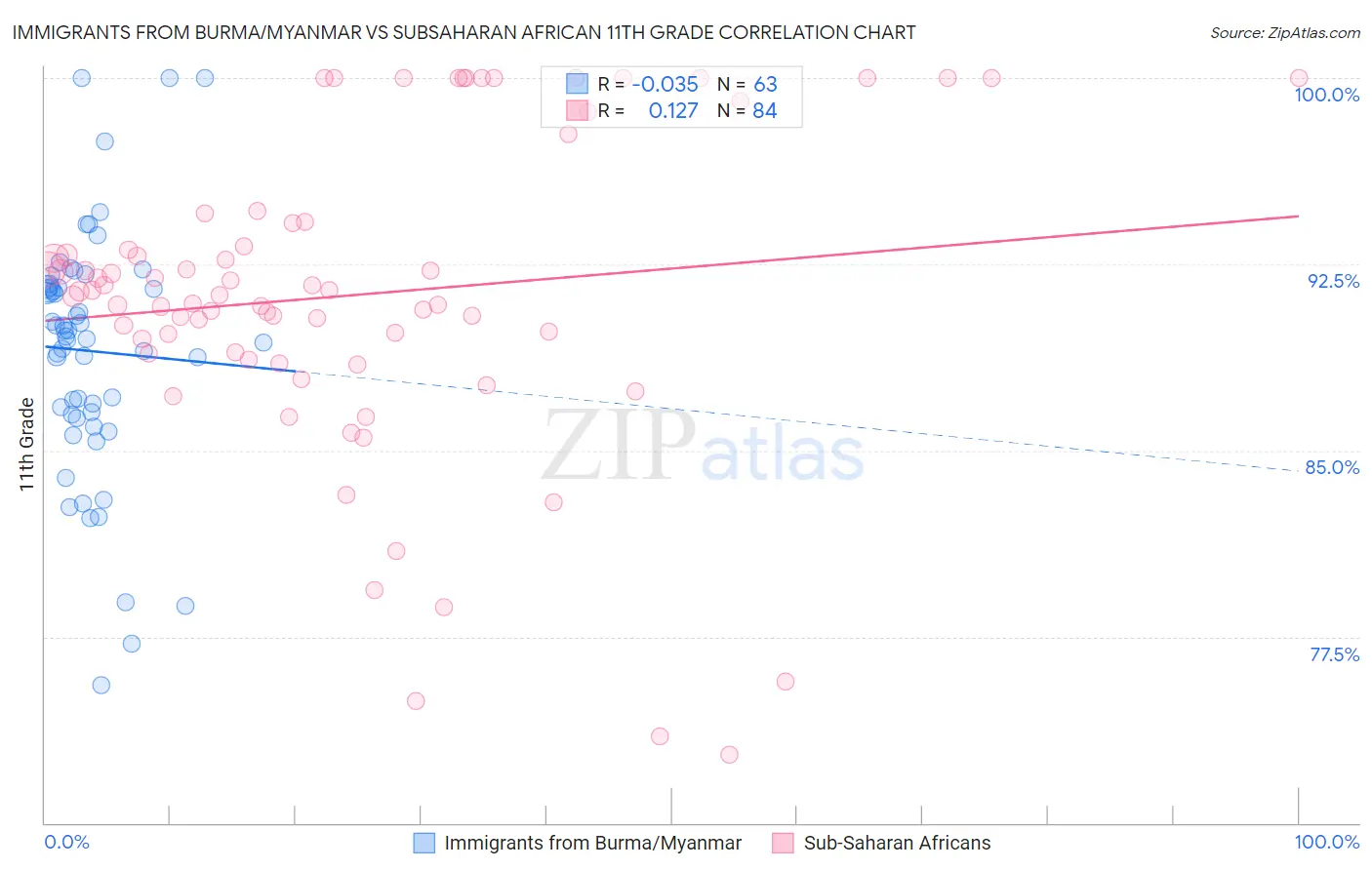 Immigrants from Burma/Myanmar vs Subsaharan African 11th Grade