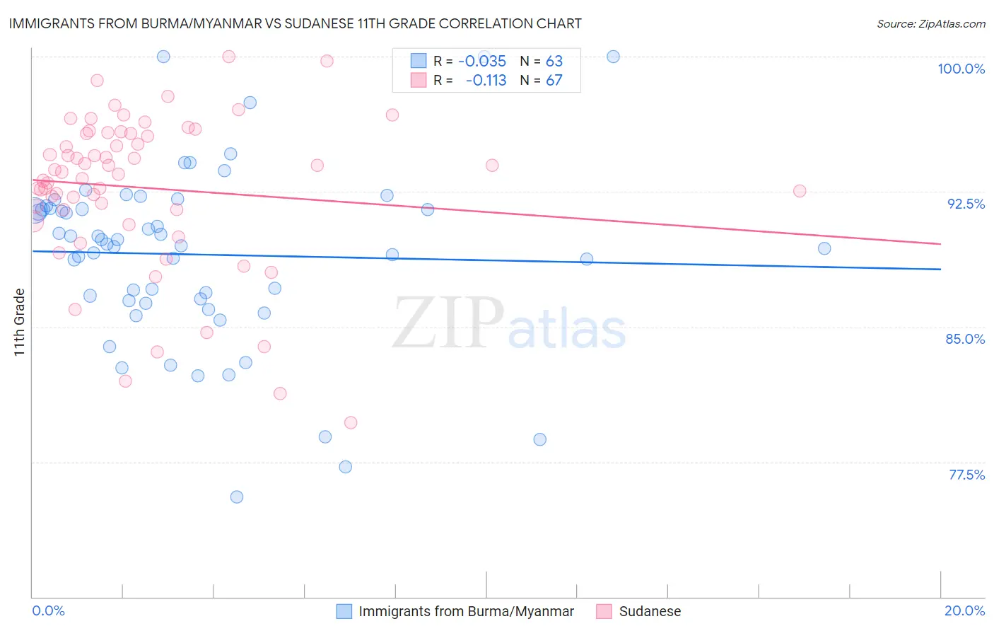 Immigrants from Burma/Myanmar vs Sudanese 11th Grade