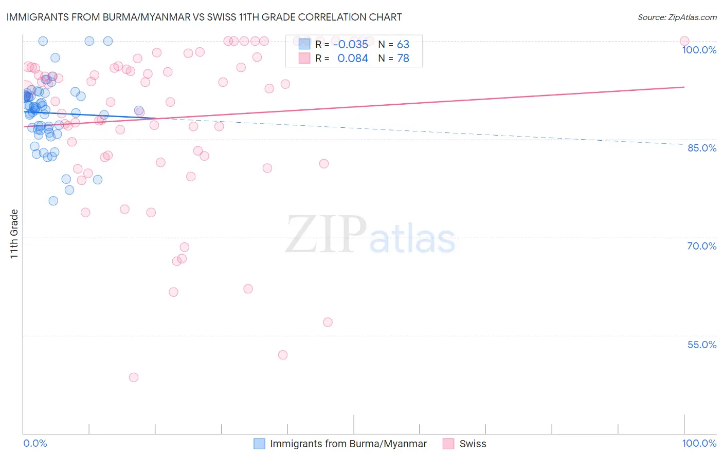 Immigrants from Burma/Myanmar vs Swiss 11th Grade