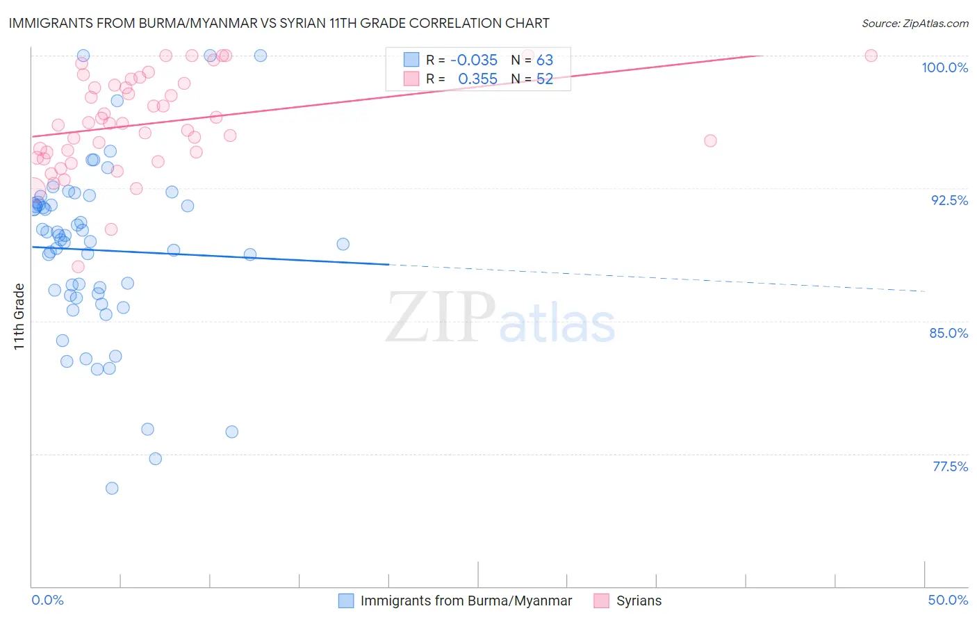 Immigrants from Burma/Myanmar vs Syrian 11th Grade