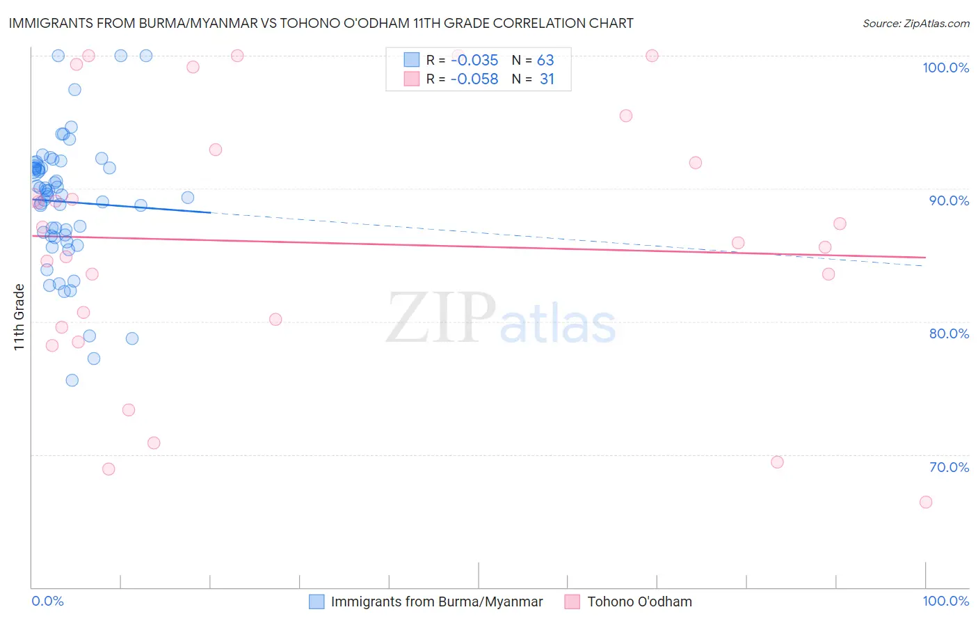 Immigrants from Burma/Myanmar vs Tohono O'odham 11th Grade