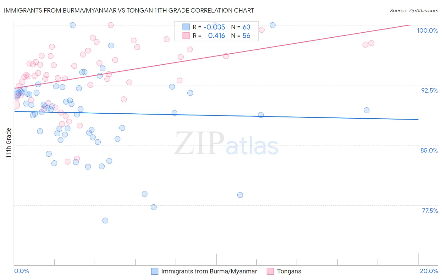 Immigrants from Burma/Myanmar vs Tongan 11th Grade