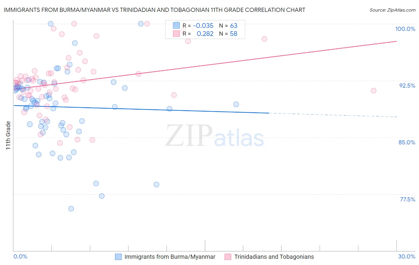 Immigrants from Burma/Myanmar vs Trinidadian and Tobagonian 11th Grade