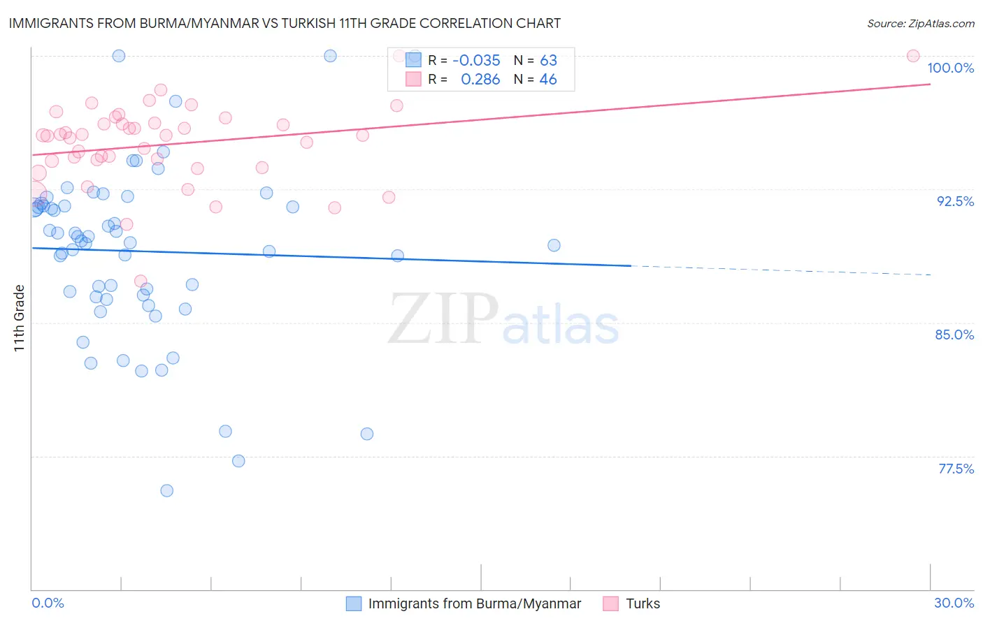 Immigrants from Burma/Myanmar vs Turkish 11th Grade
