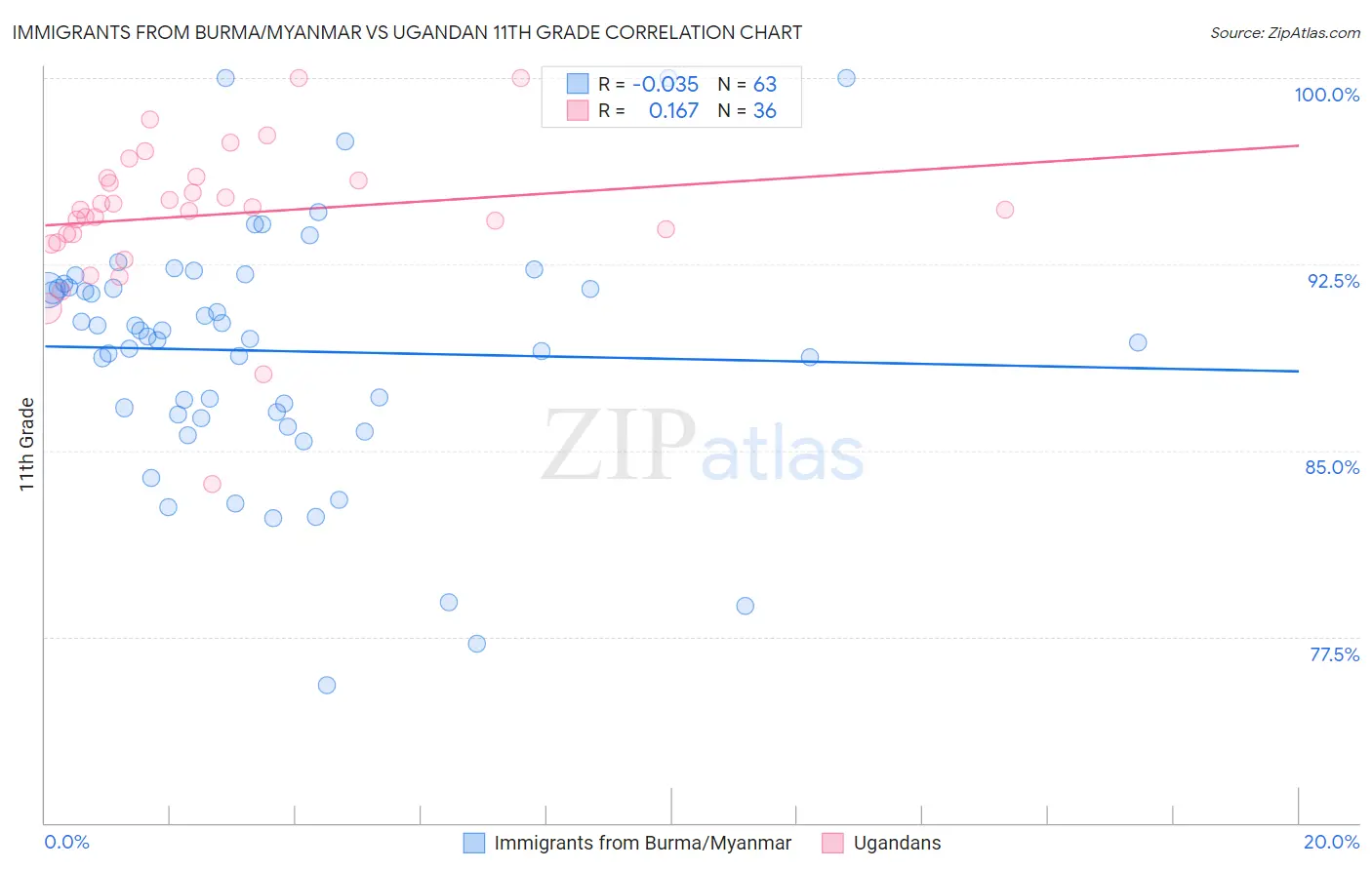 Immigrants from Burma/Myanmar vs Ugandan 11th Grade