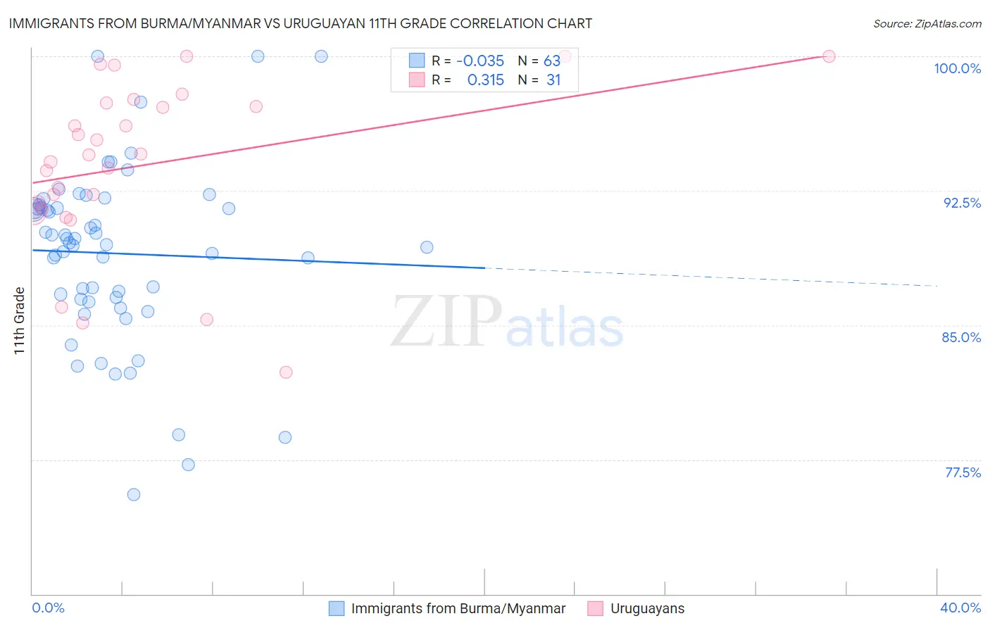 Immigrants from Burma/Myanmar vs Uruguayan 11th Grade