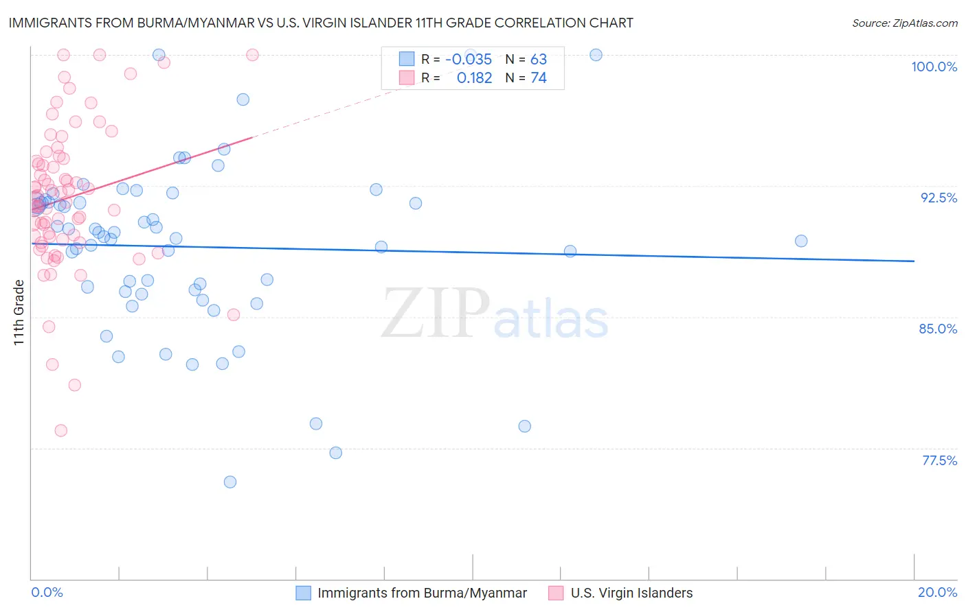 Immigrants from Burma/Myanmar vs U.S. Virgin Islander 11th Grade