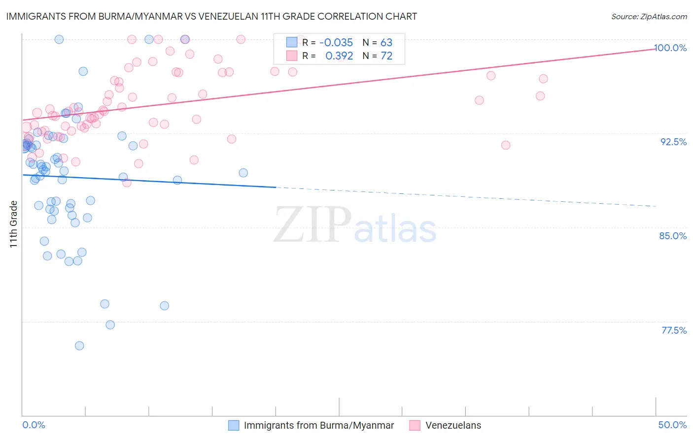 Immigrants from Burma/Myanmar vs Venezuelan 11th Grade
