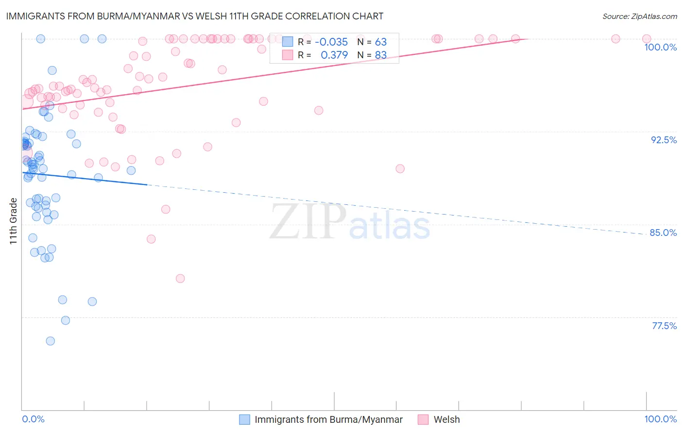 Immigrants from Burma/Myanmar vs Welsh 11th Grade