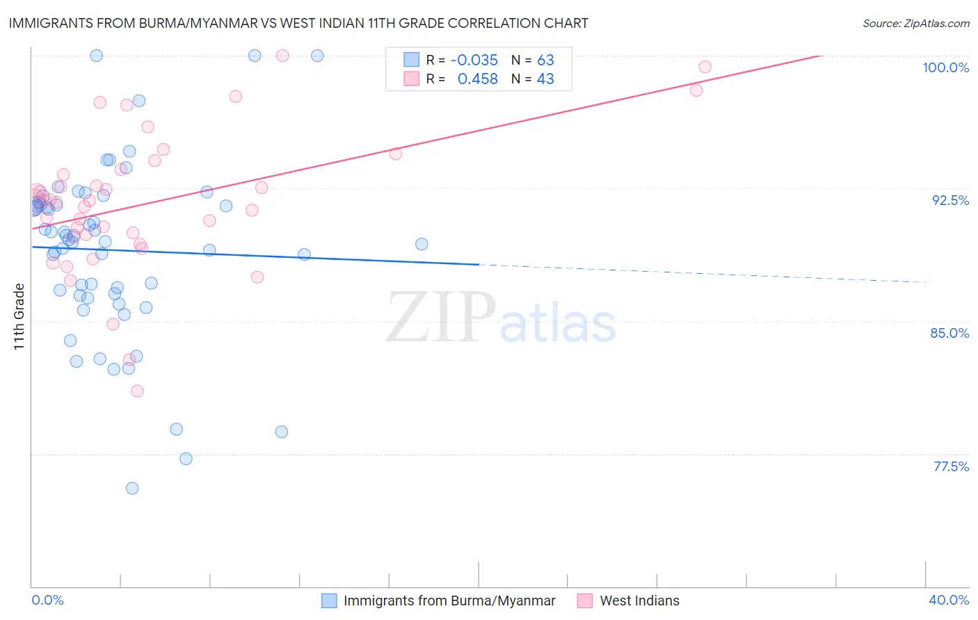 Immigrants from Burma/Myanmar vs West Indian 11th Grade