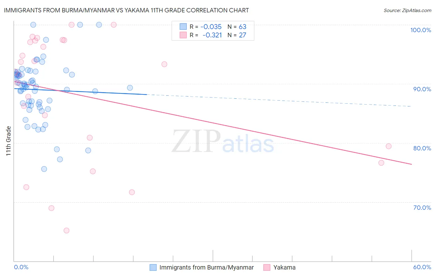Immigrants from Burma/Myanmar vs Yakama 11th Grade