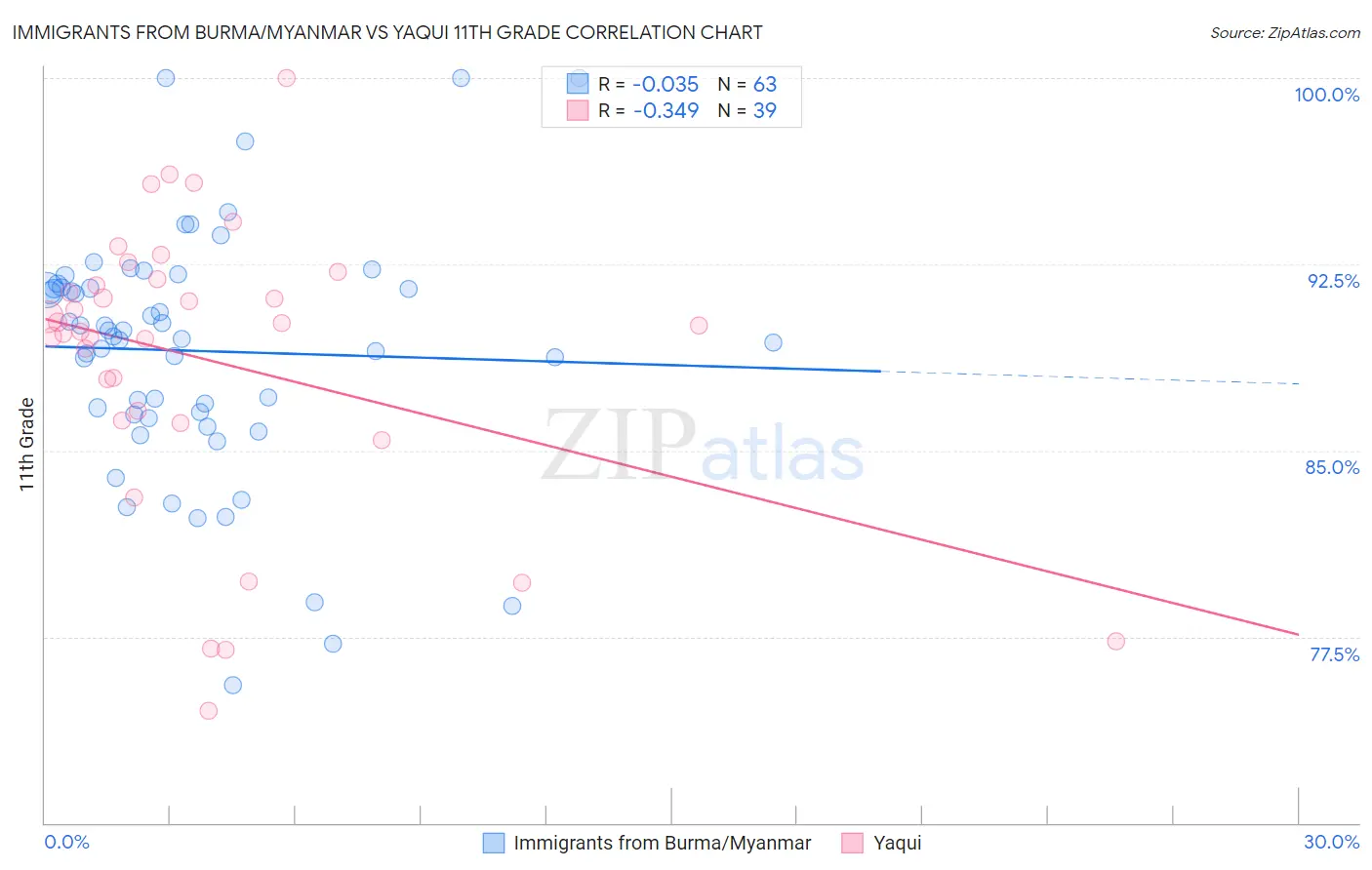 Immigrants from Burma/Myanmar vs Yaqui 11th Grade